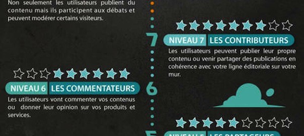 Les 9 niveaux d’engagement Facebook Les 9 niveaux d’engagement Facebook