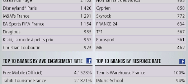 Classement des Pages Facebook en France et en Janvier 2012 Classement des Pages Facebook en France et en Janvier 2012