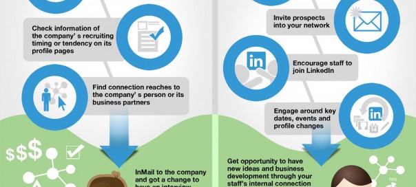 Comment LinkedIn fonctionne ? Comment LinkedIn fonctionne ?