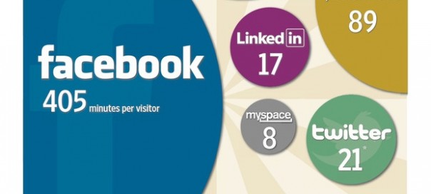 Réseaux sociaux : Temps moyen passé par un internaute (janvier 2012) Réseaux sociaux : Temps moyen passé par un internaute (janvier 2012)