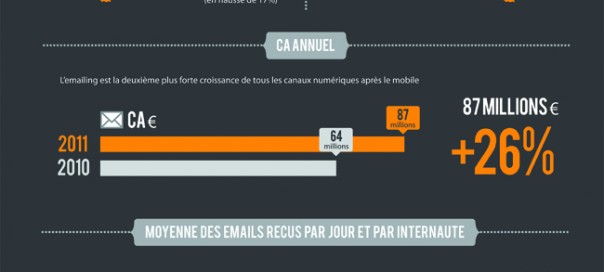 Emailing : Etat des lieux en France en 2011 Emailing : Etat des lieux en France en 2011