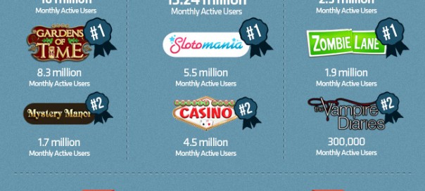 Facebook : Popularité des jeux sociaux sur le réseau social Facebook : Popularité des jeux sociaux sur le réseau social