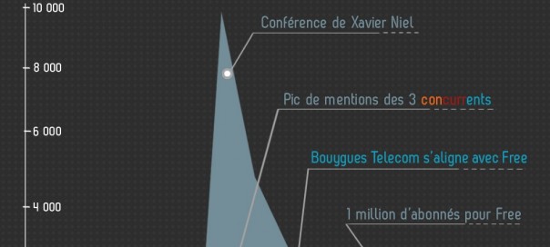 Retour sur le buzz de Free Mobile Retour sur le buzz de Free Mobile