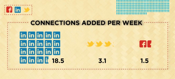 Les recruteurs n’utilisent ni Facebook, ni Twitter Les recruteurs n’utilisent ni Facebook, ni Twitter
