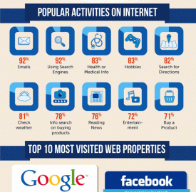Que font les internautes sur internet ?