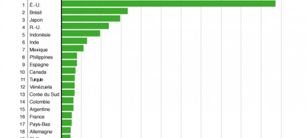 En France, Twitter c’est 5,2 millions de comptes En France, Twitter c’est 5,2 millions de comptes