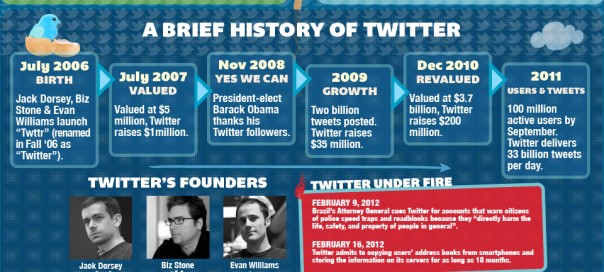 Toutes les statistiques sur Twitter en 2012 Toutes les statistiques sur Twitter en 2012