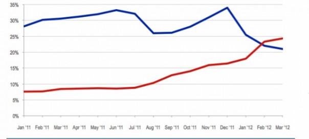 Chine : Le nombre d’activations mobiles dépasse celui des USA Chine : Le nombre d’activations mobiles dépasse celui des USA