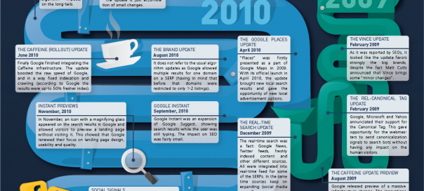 Google : Modifications de l’algorithme du moteur (1998-2012) Google : Modifications de l’algorithme du moteur (1998-2012)