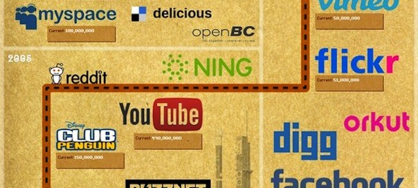 Réseaux sociaux : L’histoire complète de 1960 à 2012 Réseaux sociaux : L’histoire complète de 1960 à 2012