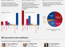 Facebook : Le baromètre des candidats à la présidentielle 2012 Facebook : Le baromètre des candidats à la présidentielle 2012