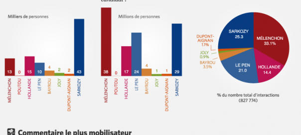 Facebook : Le baromètre des candidats à la présidentielle 2012 Facebook : Le baromètre des candidats à la présidentielle 2012
