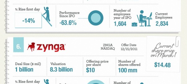 Internet : Les 10 plus importantes introductions en bourse Internet : Les 10 plus importantes introductions en bourse