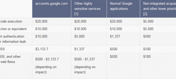 Faille Google : Augmentation du seuil de rémunération Faille Google : Augmentation du seuil de rémunération