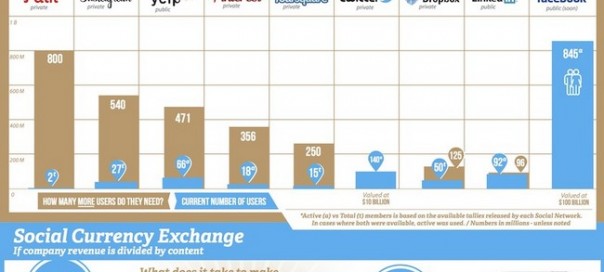 Réseaux sociaux : Combien vaut un utilisateur ? Réseaux sociaux : Combien vaut un utilisateur ?