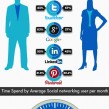 Médias sociaux : Comparatif chiffré des 5 plus grands