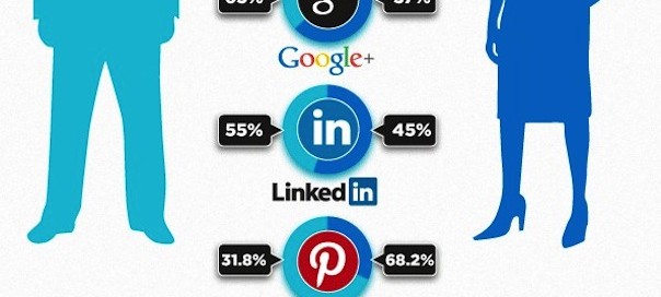 Médias sociaux : Comparatif chiffré des 5 plus grands