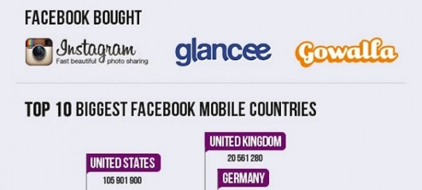 Facebook : Statistiques autour du mobile