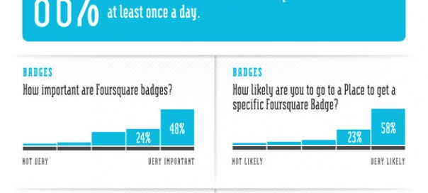 Foursquare : Quelle influence pour le service ?