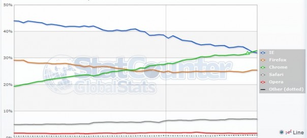 Google Chrome : Le navigateur web le plus utilisé dans le monde