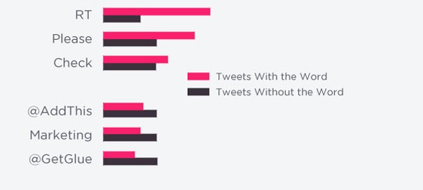 Twitter : Optimiser le taux de clics des liens de ses tweets