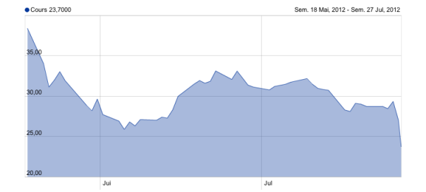 Facebook : L’action a perdu 38,23% en bourse