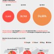 Google : Chiffres clés du géant de la recherche (Q2 2012)