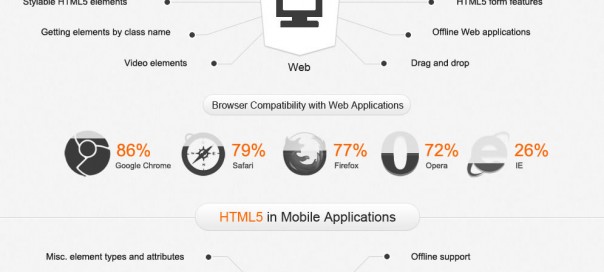 HTML5 : Support et compatibilité des nouveautés
