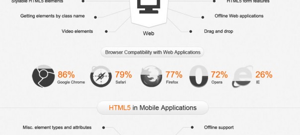 HTML5 : Support et compatibilité des nouveautés