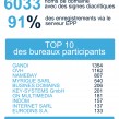 IDN français : Bilan sur la période de sunrise des NDDs