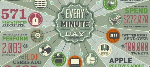Internet : Actions et échanges chaque minute