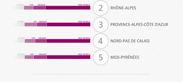 Portabilité mobile : Tendances du changement d’opérateur