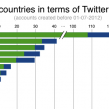 Twitter : 500 millions de comptes, 7.3 millions en France