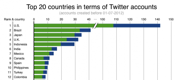 Twitter : 500 millions de comptes, 7.3 millions en France