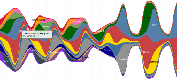 Twitter : Record battu avec l’Euro de foot 2012