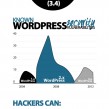 WordPress : Chiffres clés sur la sécurité du CMS