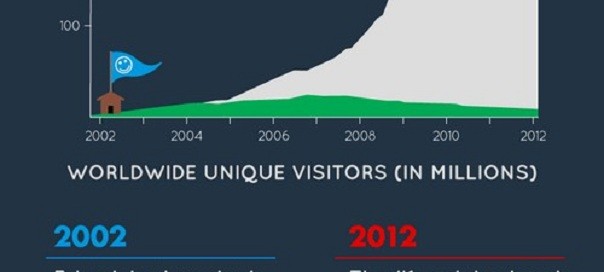 Statistiques : Internet en 2002 vs Internet en 2012
