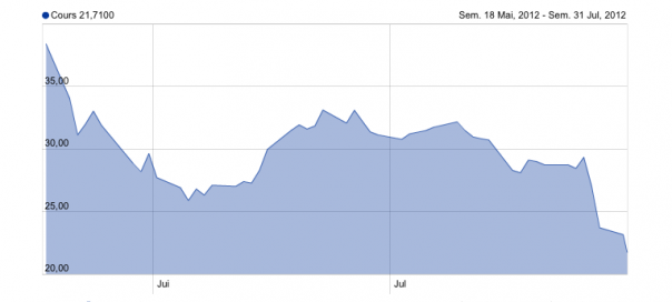 Facebook : La valeur de l’action a chuté de 42,87%