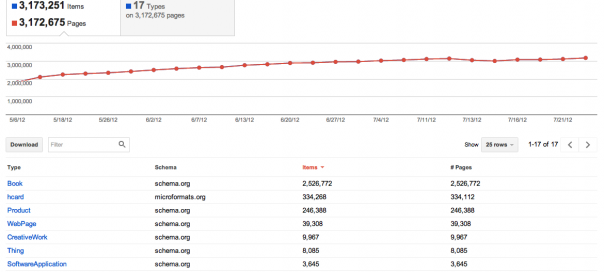 Google Webmaster Tools : Données structurées, vers le sémantique