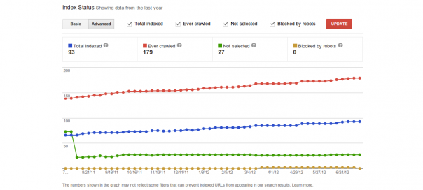 Google Webmaster Tools : Etat d’indexation des pages