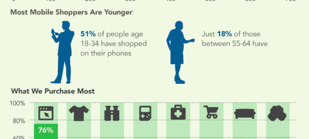 M-commerce : L’achat mobile en forte croissance