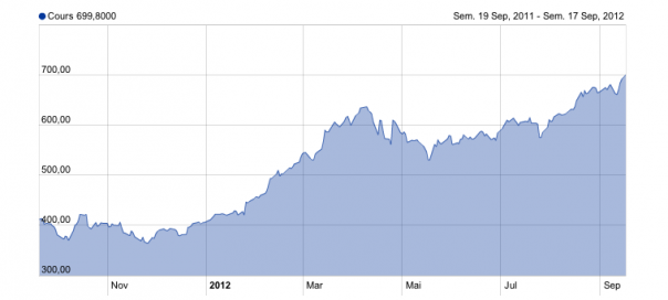 Apple : La valeur de l’action atteint les 700 dollars