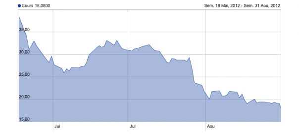 Facebook : Chute de 53% de la valeur de l’action