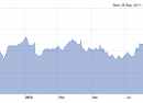 Google : L&rsquo;action frôle les 750 dollars en bourse