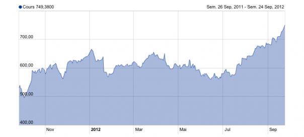 Google : L’action frôle les 750 dollars en bourse