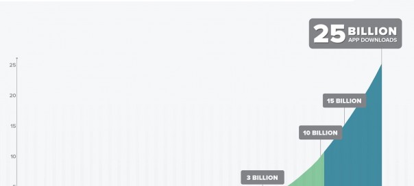 Google Play: Plus de 25 milliards de téléchargements
