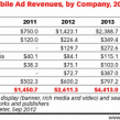 Internet : Revenus mobiles des sociétés de 2011 à 2014