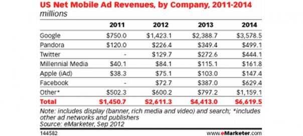 Internet : Revenus mobiles des sociétés de 2011 à 2014