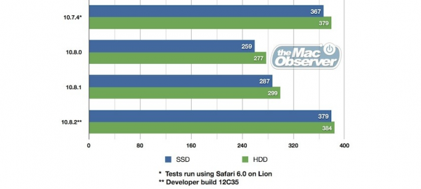 OS X Mountain Lion 10.8.2 : Autonomie de batterie de retour