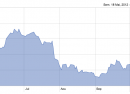 Facebook : La valeur de l&rsquo;action bondit en bourse